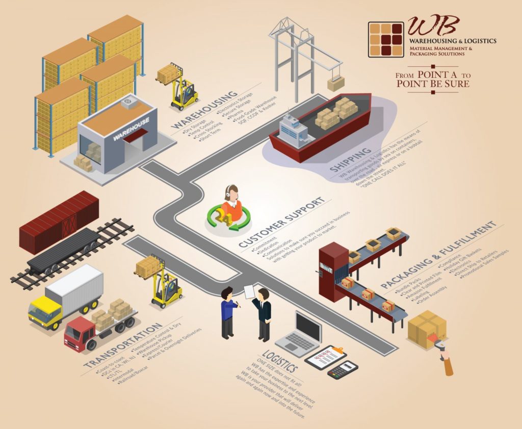 A graphic displaying the various services that WB Warehousing offers, including Shipping, Warehousing, Customer Support, Transportation, Packaging & Fulfillment, and Logistics. 